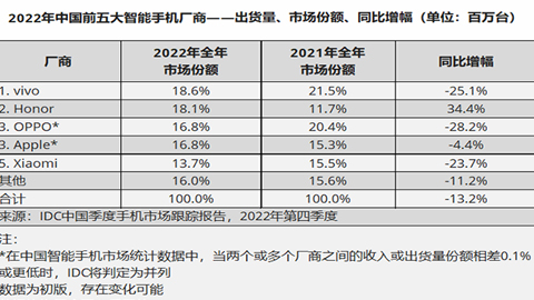 手機市場迎來史上最大降幅！2023年會否極泰來嗎？