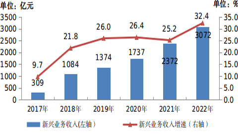 電信業(yè)新興業(yè)務(wù)貢獻率已超六成 連接用戶規(guī)模持續(xù)擴大