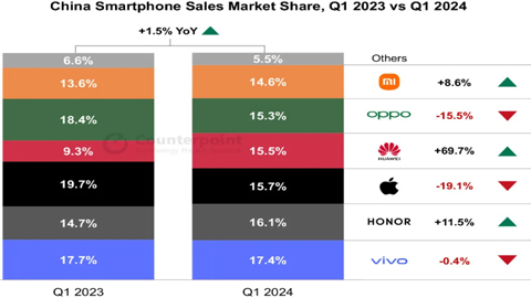 һA֙CNL70%iPhoneAN½19%(chung)2020ԁF(xin)